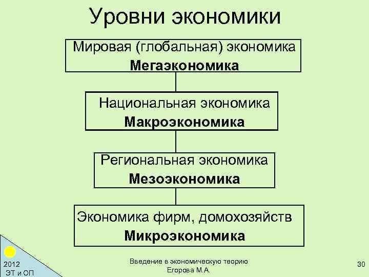 Уровни экономики Мировая (глобальная) экономика Мегаэкономика Национальная экономика Макроэкономика Региональная экономика Мезоэкономика Экономика фирм,