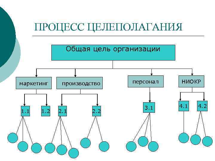ПРОЦЕСС ЦЕЛЕПОЛАГАНИЯ Общая цель организации маркетинг 1. 1 1. 2 производство 2. 1 2.