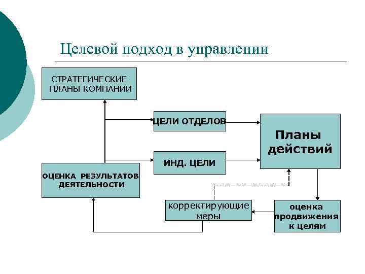 Целевое обоснование планов менеджмент