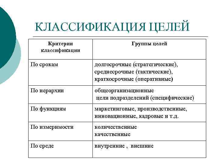 Критерии цели. Классификация целей. Классификация целей по критериям. Критерии классификации целей. Критерии классификации целей в менеджменте.