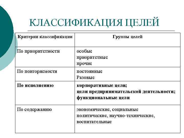 Классификация целей. Классификация менеджмента по целям. Классификация целей по критериям. Цели управления классифицируются.