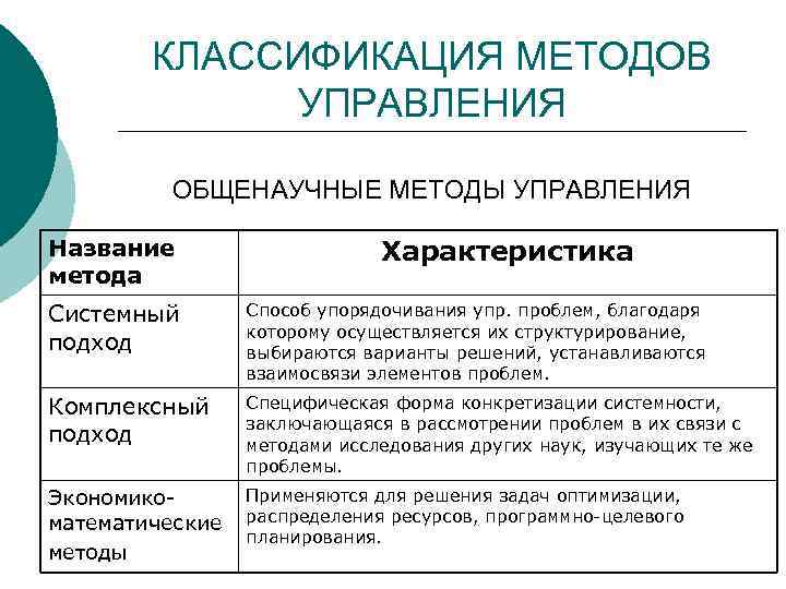 КЛАССИФИКАЦИЯ МЕТОДОВ УПРАВЛЕНИЯ ОБЩЕНАУЧНЫЕ МЕТОДЫ УПРАВЛЕНИЯ Название метода Характеристика Системный подход Способ упорядочивания упр.