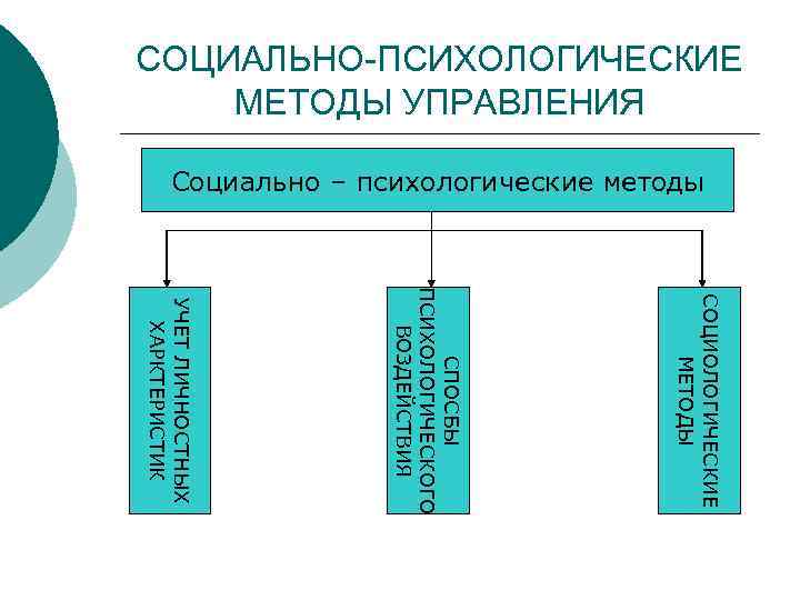 СОЦИАЛЬНО-ПСИХОЛОГИЧЕСКИЕ МЕТОДЫ УПРАВЛЕНИЯ Социально – психологические методы СОЦИОЛОГИЧЕСКИЕ МЕТОДЫ СПОСБЫ ПСИХОЛОГИЧЕСКОГО ВОЗДЕЙСТВИЯ УЧЕТ ЛИЧНОСТНЫХ