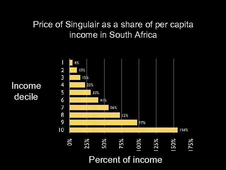 Price of Singulair as a share of per capita income in South Africa Income