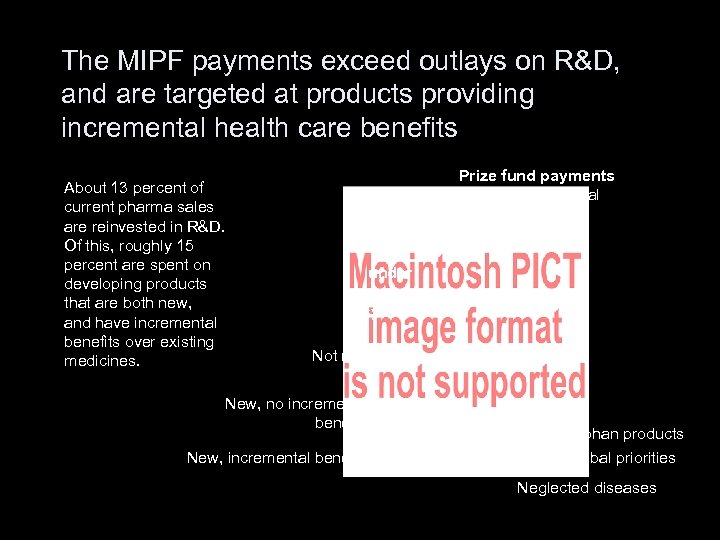 The MIPF payments exceed outlays on R&D, and are targeted at products providing incremental