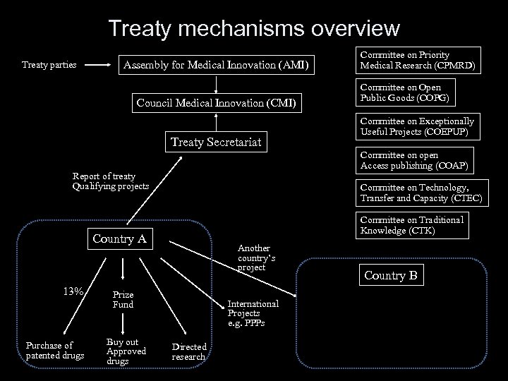 Treaty mechanisms overview Treaty parties Assembly for Medical Innovation (AMI) Council Medical Innovation (CMI)