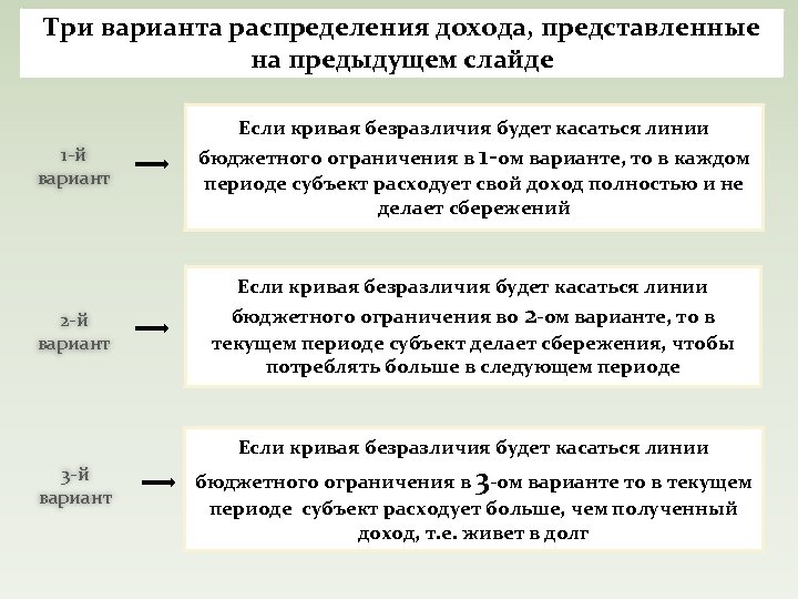 Три варианта распределения дохода, представленные на предыдущем слайде Если кривая безразличия будет касаться линии