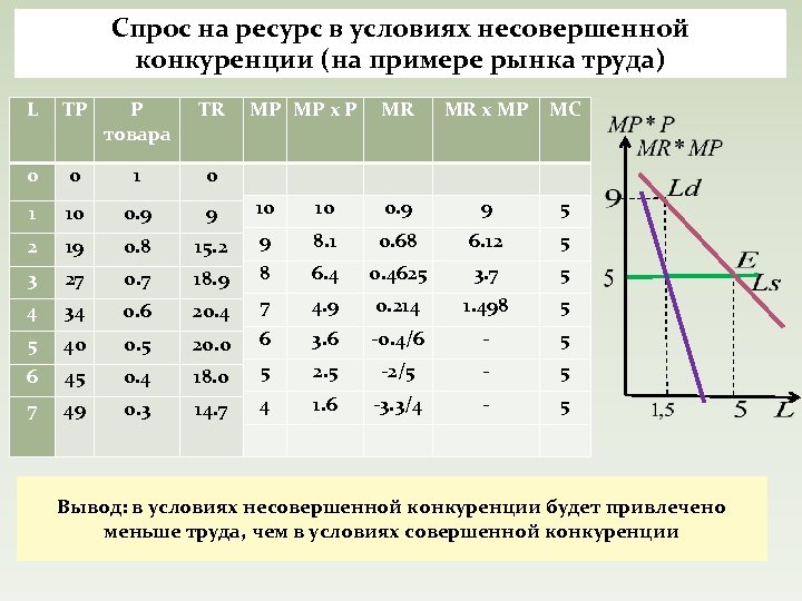 Спрос на ресурс в условиях несовершенной конкуренции (на примере рынка труда) L TP P