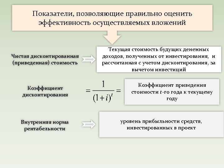 Метод расчета внутренней нормы доходности проекта основан на дисконтировании чистой прибыли