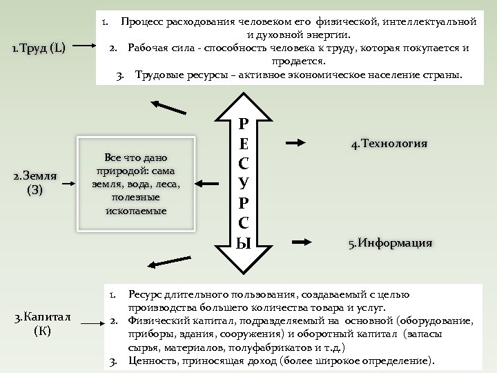 Процесс расхода