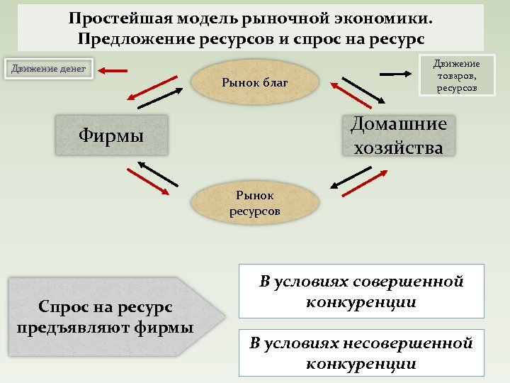 Простейшая модель рыночной экономики. Предложение ресурсов и спрос на ресурс Движение денег Рынок благ