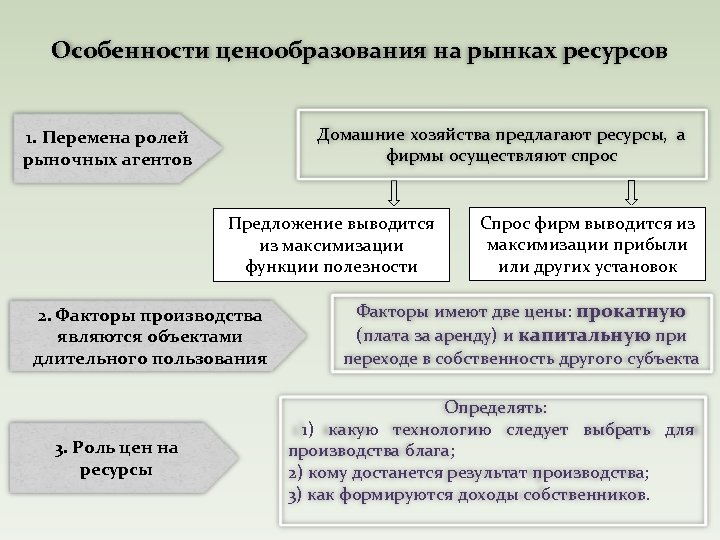 Особенности ценообразования на рынках ресурсов Домашние хозяйства предлагают ресурсы, а фирмы осуществляют спрос 1.