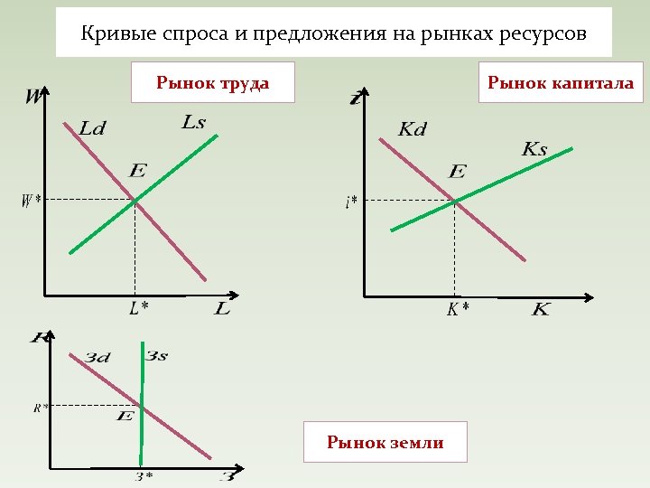 Рынок труда капитала. График спроса и предложения. Рынок ресурсов график. Спрос и предложение на графике. Кривые спроса и предложения.