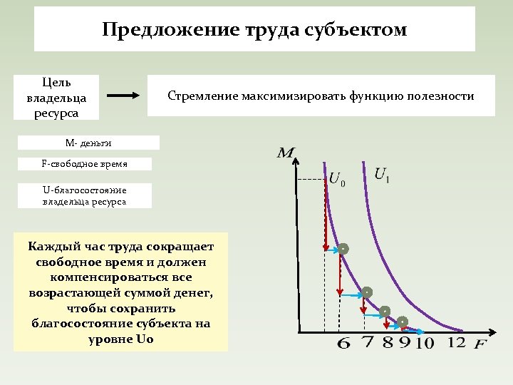 Предложение труда субъектом Цель владельца ресурса Стремление максимизировать функцию полезности M- деньги F-свободное время