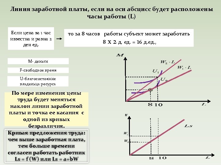 Линия заработной платы, если на оси абсцисс будет расположены часы работы (L) Если цена