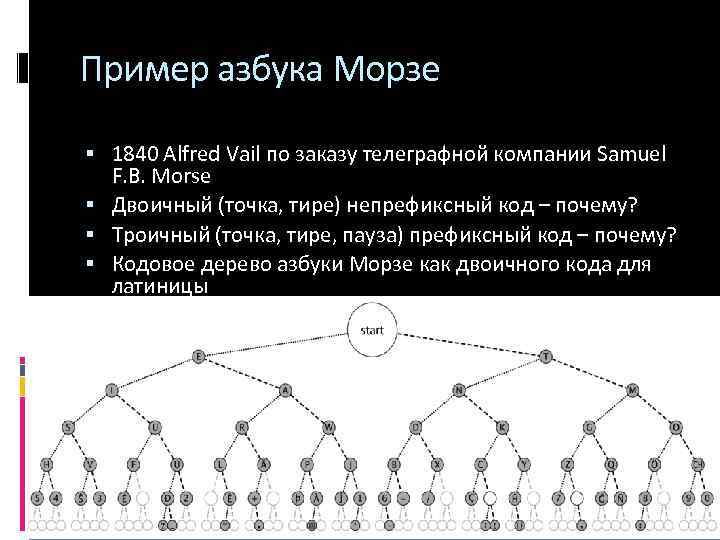 Пример азбука Морзе 1840 Alfred Vail по заказу телеграфной компании Samuel F. B. Morse