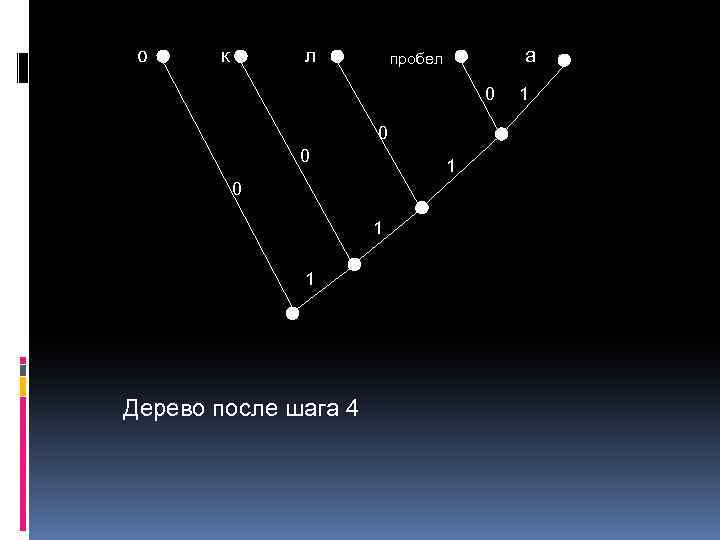 о к л а пробел 0 0 0 1 1 Дерево после шага 4