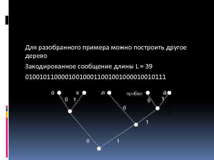 Для разобранного примера можно построить другое дерево Закодированное сообщение длины L = 39 0100101100001001000110010010010111