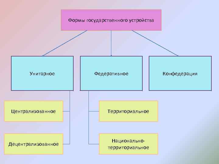 Формы государственного устройства Унитарное Федеративное Централизованное Территориальное Децентрализованное Национальнотерриториальное Конфедерация 