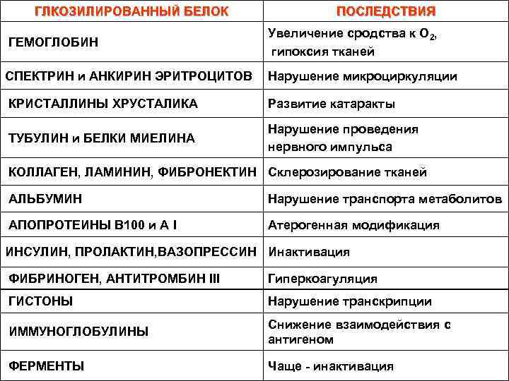 ГЛКОЗИЛИРОВАННЫЙ БЕЛОК ПОСЛЕДСТВИЯ ГЕМОГЛОБИН Увеличение сродства к О 2, гипоксия тканей СПЕКТРИН и АНКИРИН