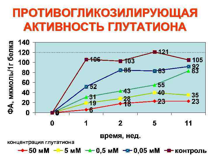 ПРОТИВОГЛИКОЗИЛИРУЮЩАЯ АКТИВНОСТЬ ГЛУТАТИОНА концентрация глутатиона 