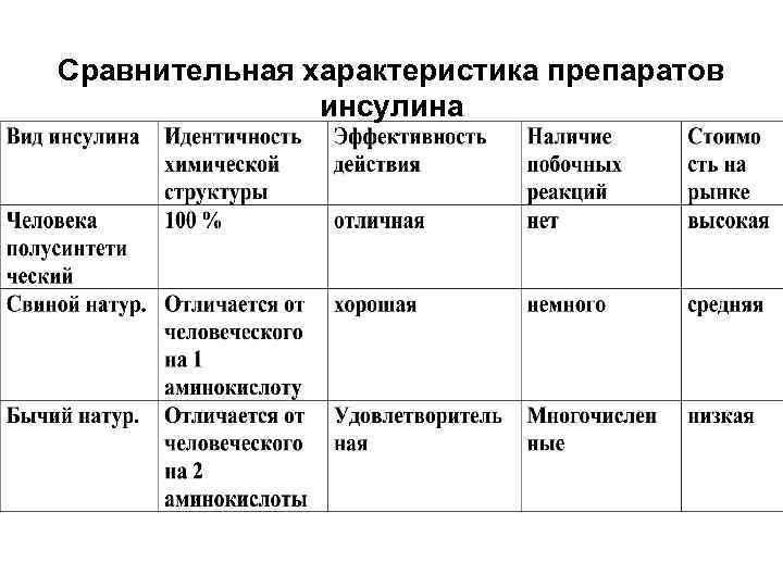 Характеристика средств. Сравнительная оценка препаратов инсулина. Сравнительная характеристика препаратов инсулина. Сравнительная характеристика препаратов. Характеристика препарата.