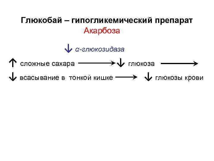 Глюкобай – гипогликемический препарат Акарбоза ↓ α-глюкозидаза ↑ сложные cахара ↓ глюкоза ↓ всасывание