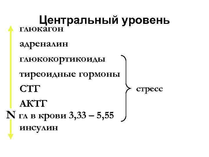 Центральный уровень глюкагон адреналин глюкокортикоиды тиреоидные гормоны СТГ АКТГ N гл в крови 3,