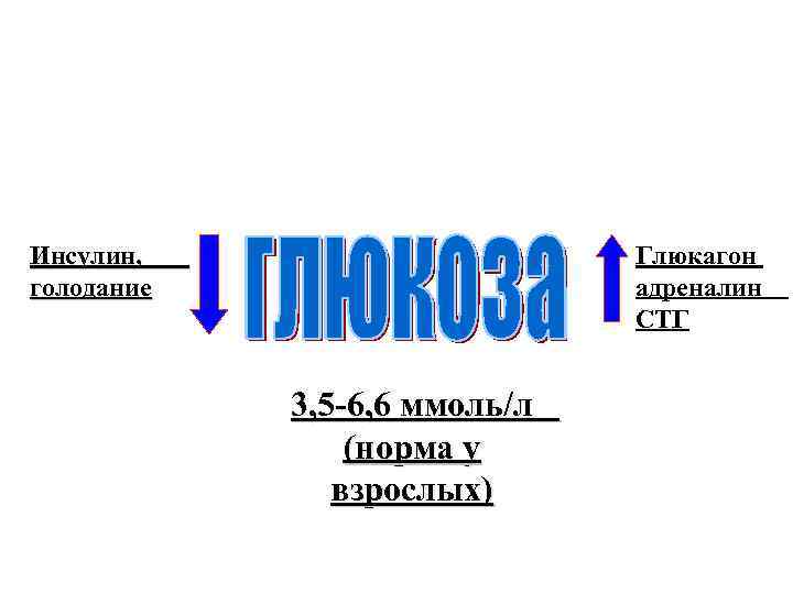 Инсулин, голодание Глюкагон адреналин СТГ 3, 5 -6, 6 ммоль/л (норма у взрослых) 