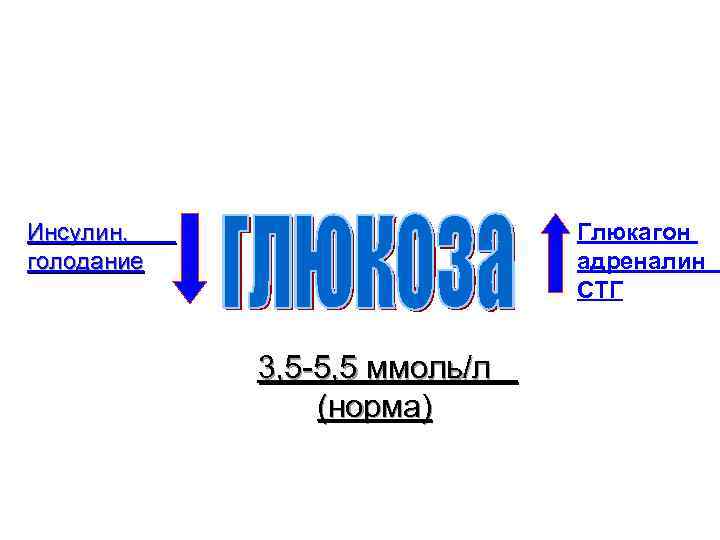 Инсулин, голодание Глюкагон адреналин СТГ 3, 5 -5, 5 ммоль/л (норма) 