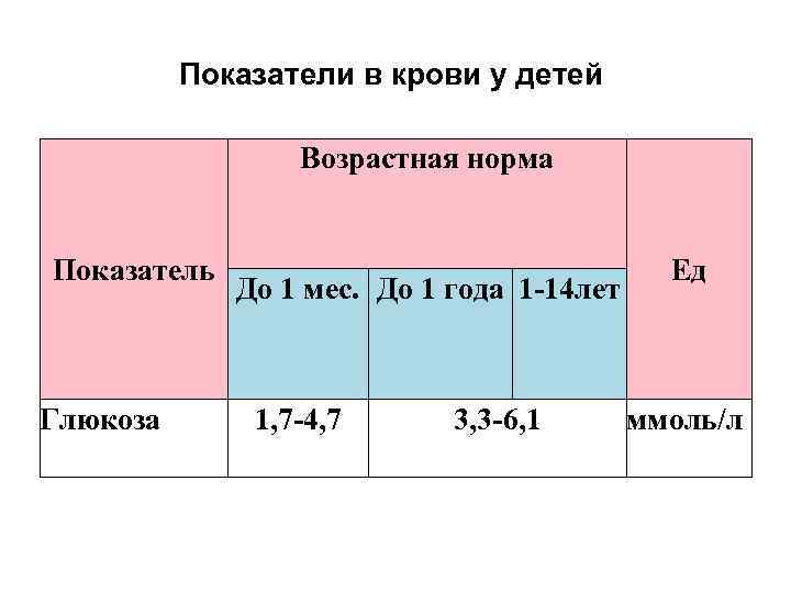 Показатели в крови у детей Возрастная норма Показатель Глюкоза До 1 мес. До 1