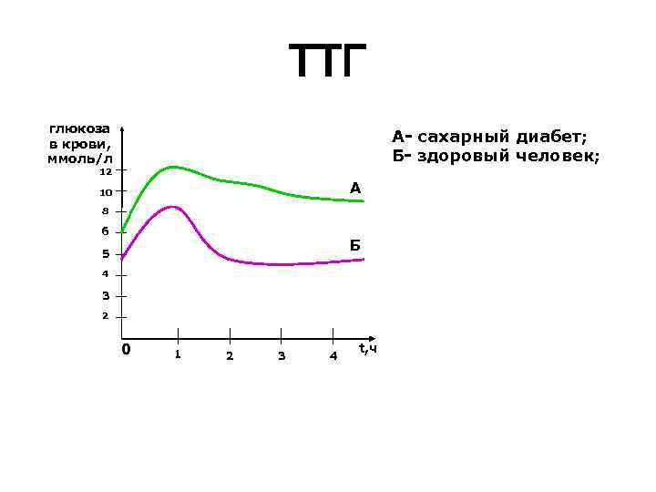 Суточный сахар. Суточный график ТТГ. График сахара в крови здорового человека. ТТГ при сахарном диабете. График Глюкозы в крови здорового человека.