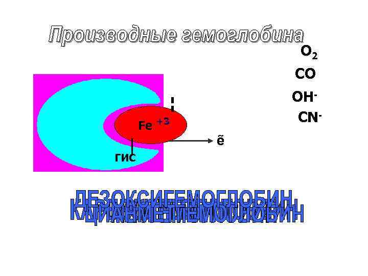 О 2 CO +3 Fe+2 ГИС OHCNẽ 