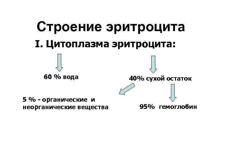 Строение эритроцита I. Цитоплазма эритроцита: 60 % вода 5 % - органические и неорганические