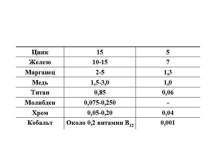 Цинк 15 5 Железо 10 -15 7 Марганец 2 -5 1, 3 Медь 1,