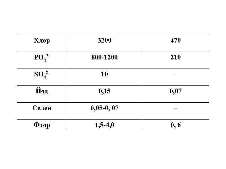 Хлор 3200 470 РО 43 - 800 -1200 210 SO 42 - 10 –