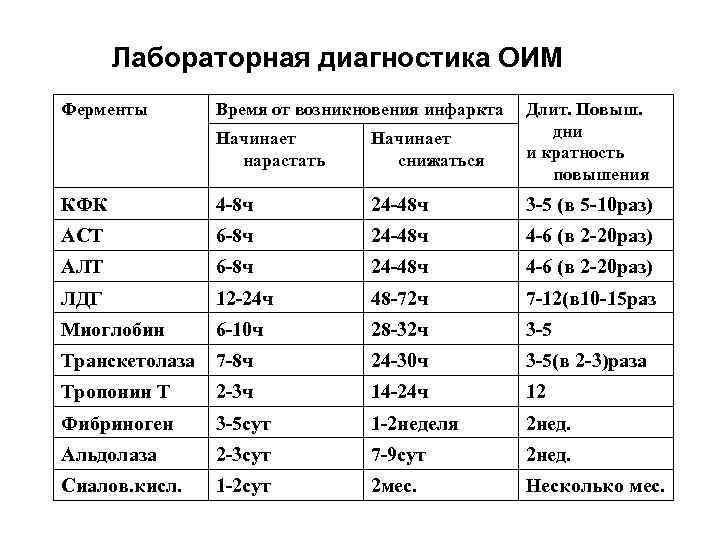  Лабораторная диагностика ОИМ Ферменты Время от возникновения инфаркта Начинает нарастать Начинает снижаться Длит.