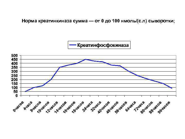  Норма креатинкиназа сумма — от 0 до 100 нмоль/(с. л) сыворотки; 