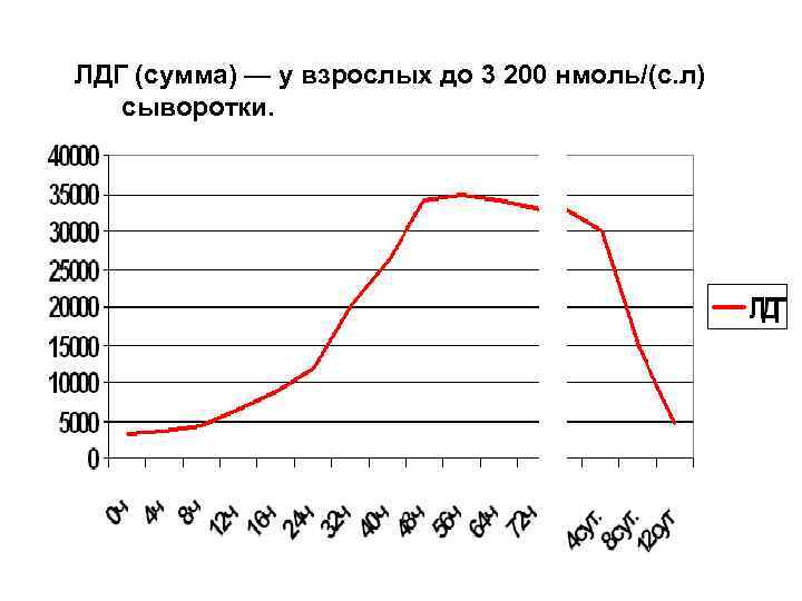 ЛДГ (сумма) — у взрослых до 3 200 нмоль/(с. л) сыворотки. 