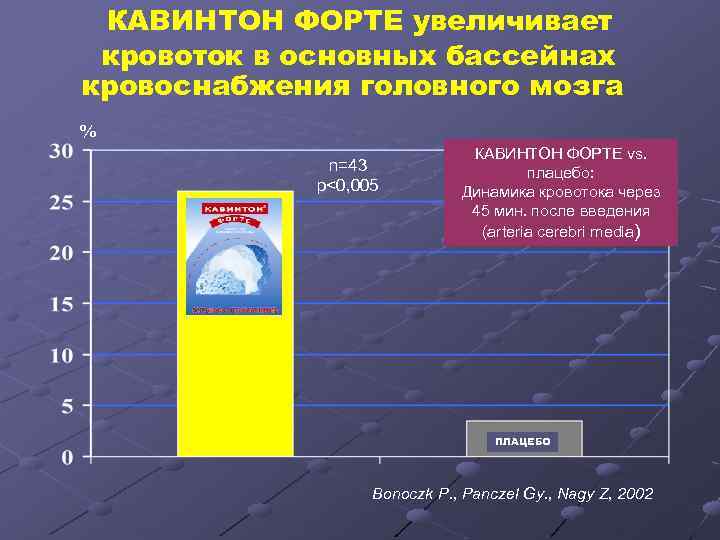 КАВИНТОН ФОРТЕ увеличивает кровоток в основных бассейнах кровоснабжения головного мозга % n=43 p<0, 005