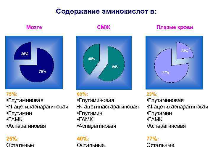 Содержание аминокислот в: Мозге СМЖ Плазме крови 75%: 60%: 23%: • Глутаминовая • N-ацетиласпарагиновая