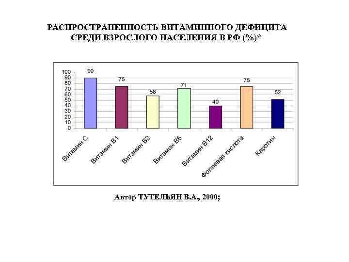 РАСПРОСТРАНЕННОСТЬ ВИТАМИННОГО ДЕФИЦИТА СРЕДИ ВЗРОСЛОГО НАСЕЛЕНИЯ В РФ (%)* Автор ТУТЕЛЬЯН В. А. ,