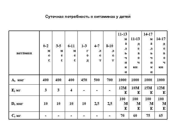 Суточная потребность в витаминах у детей витамин А, мкг Е, мг 0 -2 м