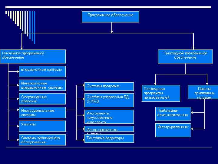 Программное обеспечение Системное программное обеспечение Прикладное программное обеспечение операционные системы Интерфейсные операционные системы Системы