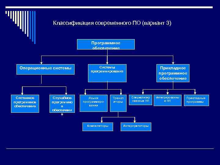 Классификация современного ПО (вариант 3) Программное обеспечение Операционные системы Системное программное обеспечение Служебное программно