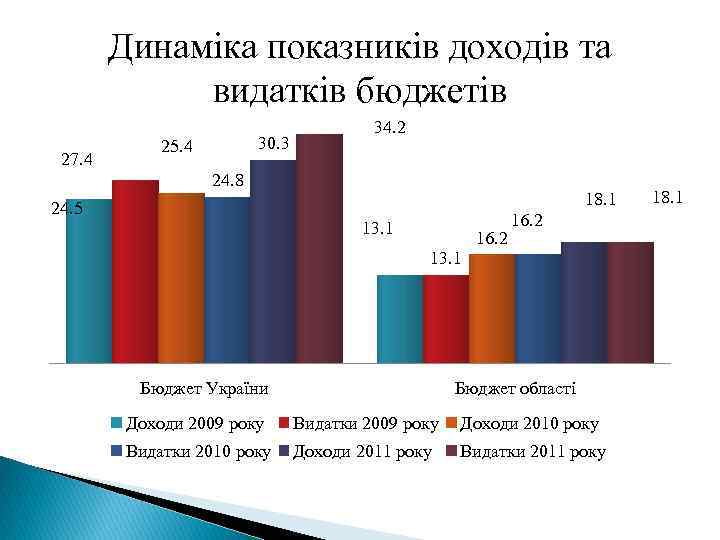 Динаміка показників доходів та видатків бюджетів 27. 4 30. 3 25. 4 34. 2