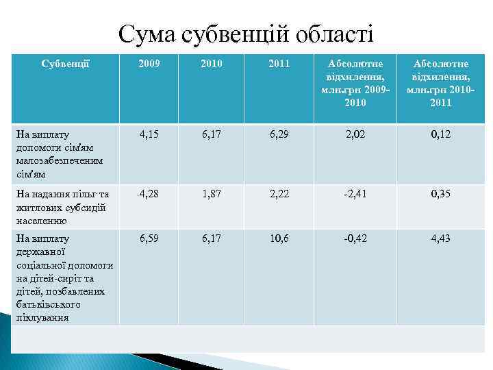 Сума субвенцій області Субвенції 2009 2010 2011 Абсолютне відхилення, млн. грн 20092010 Абсолютне відхилення,