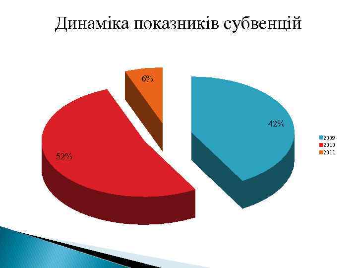 Динаміка показників субвенцій 6% 42% 52% 2009 2010 2011 