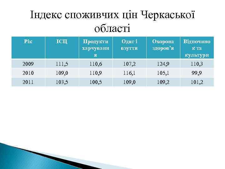 Індекс споживчих цін Черкаської області Рік ІСЦ Продукти харчуванн я Одяг і взуття Охорона