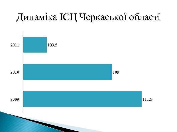 Динаміка ІСЦ Черкаської області 2011 2010 2009 103. 5 109 111. 5 